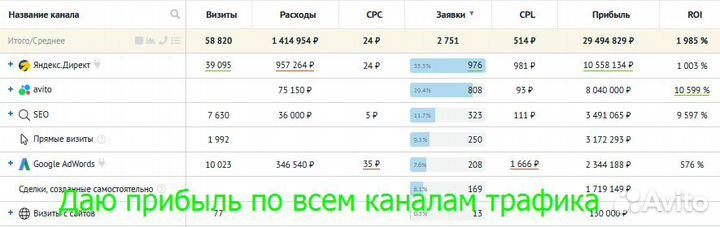 Настройка Яндекс Директ на продажи