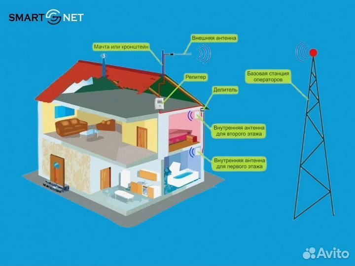 Усиление сотовой связи в офис / на дачу / на турба