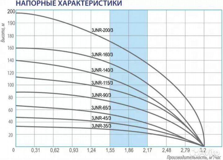 Скважинный насос Belamos (3180 л/час, Нmax65 м.)