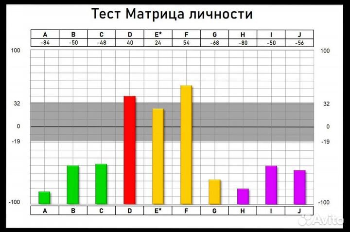 Одитинг, одитор в Москве, тест Матрица личности