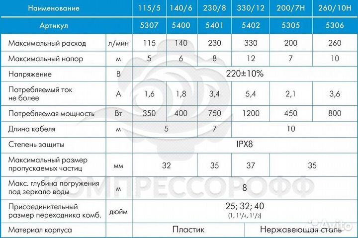 Фекальные насосы Джилекс