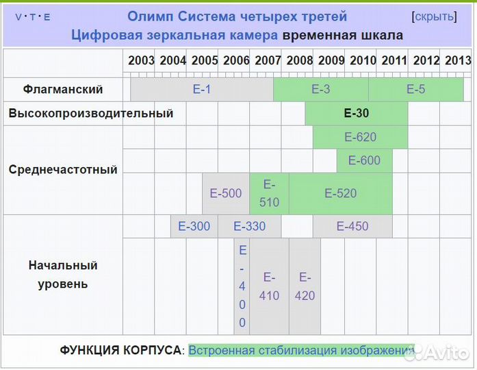 Фотоаппарат цифровой Olympus E30