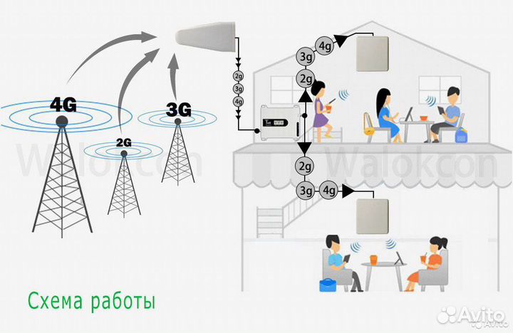 Репитер Walokcon 3 диапазона усилитель 2G, 3G, 4G