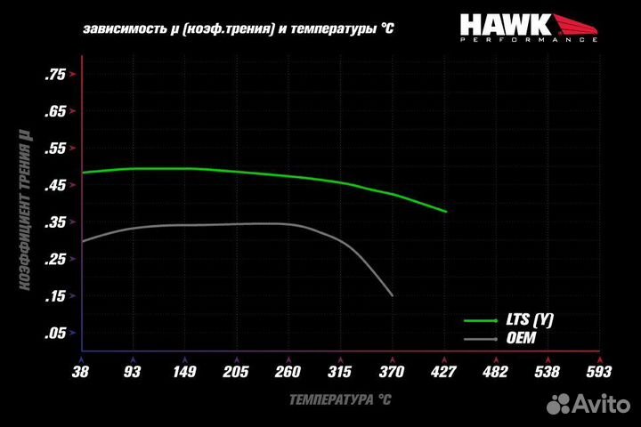 Колодки тормозные HB902Y.587 hawk LTS Nissan Armad