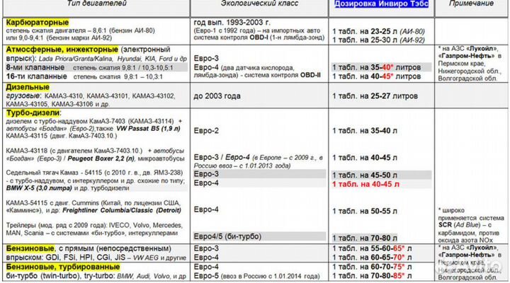 Экономия топлива с катализатором EnviroTabs