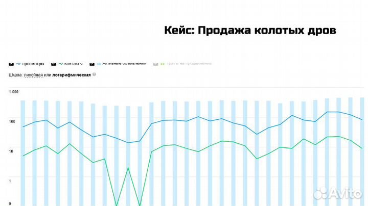 Авитолог. Услуги авитолога, продвижение на Авито