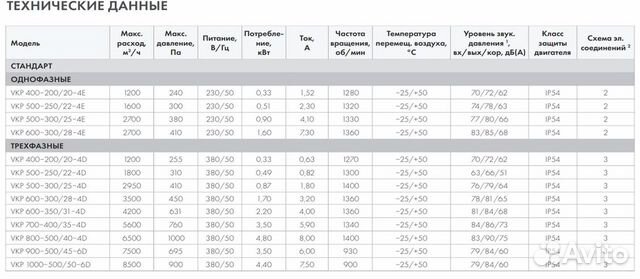 Вентилятор VKP (220В/380В)