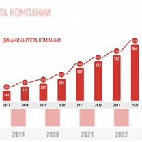 Франшиза аптеки с прибылью от 280.000, Воронеж
