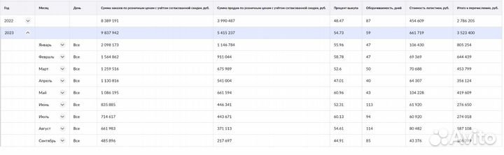 Готовый действующий магазин на вб прибыль: 218 тыс