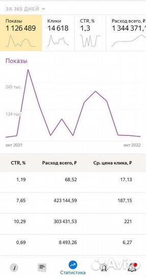 Создание Сайтов и Продвижение Маркетолог