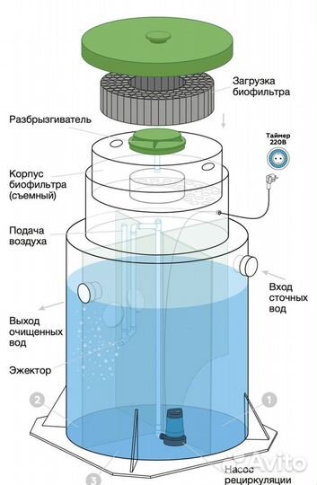 Септик Евролос Про 3