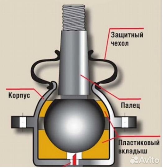 Восстановление шаровых опор