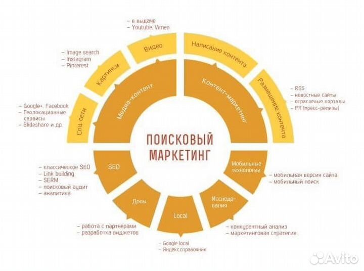 Поисковое продвижение сайтов (SEO, контекст)