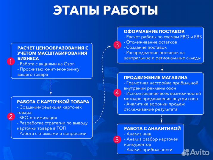 Менеджер озон, Ozon ведение магазина, Консультации