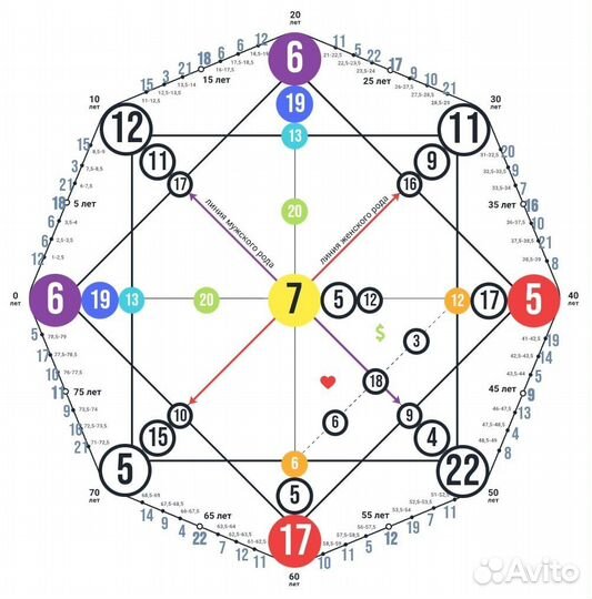 Услуги нумеролога