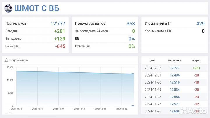 Продам доходный телеграмм канал