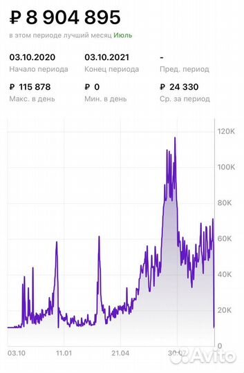 Готовый бизнес / инвестиции на Wildberries