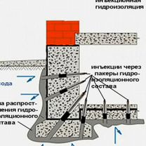 Гидроизоляция фундамента, подвала, балкона