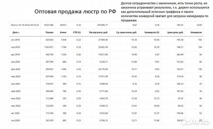 Настройка и ведение контекстной рекламы (Директ)