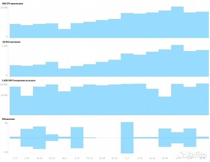 Авитолог/Продвижение