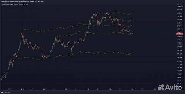 Торговый индикатор