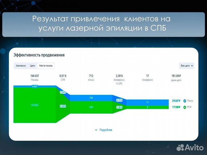 Директолог / Авитолог / Таргетолог