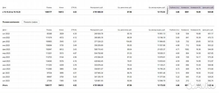 Маркетолог-Директолог / Настройка Яндекс Директ