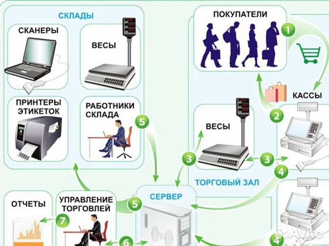 Какое оборудование нужно использовать. 1с Розница автоматизация магазина. Автоматизация розничной торговли 1с касса. Автоматизация розничного магазина схема. Схемы автоматизации магазина розничной торговли.