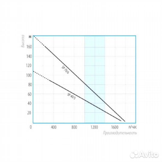 Погружной винтовой насос Belamos SP70/6