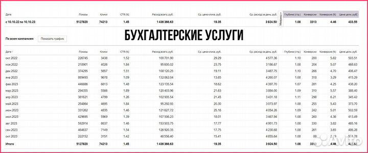 Настройка рекламы Яндекс Директ / Маркетолог