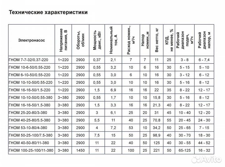 Дренажный насос гном-М 10-10-50/0.75-380