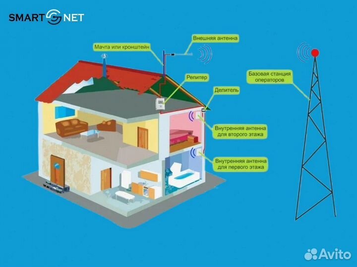 Усиление сотовой связи для дома / для бизнеса