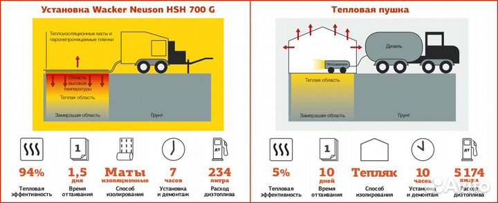 Прогрев грунта. Аренда прогрева бетона. Доставка