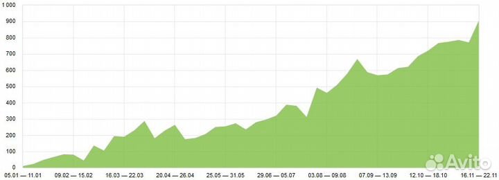 Продвижение сайта в топ поисковых систем