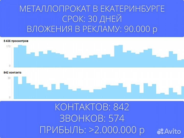 Авитолог, продвижение на Авито