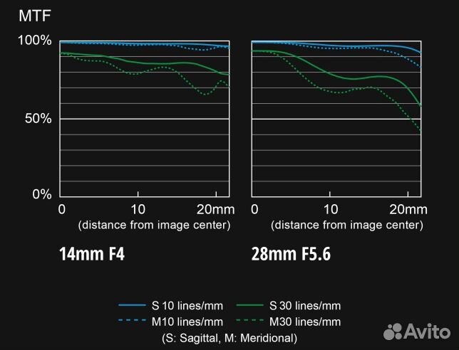 Panasonic lumix S 14-28mm F4-5.6 macro