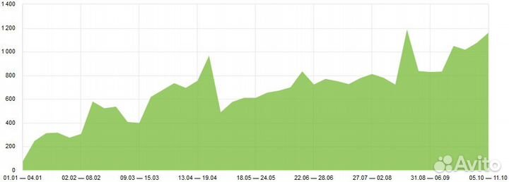 Продвижение сайта в топ поисковых систем