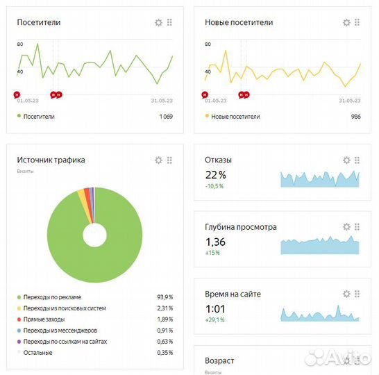 Настройка и ведение Яндекс Директ