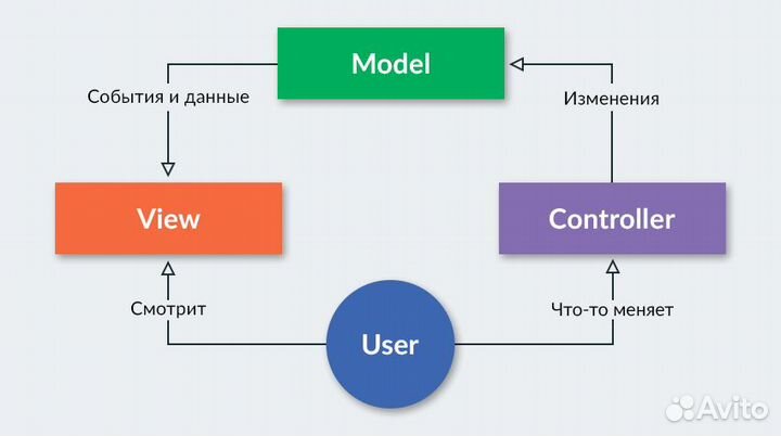 Обучение программированию и редактированию сайтов