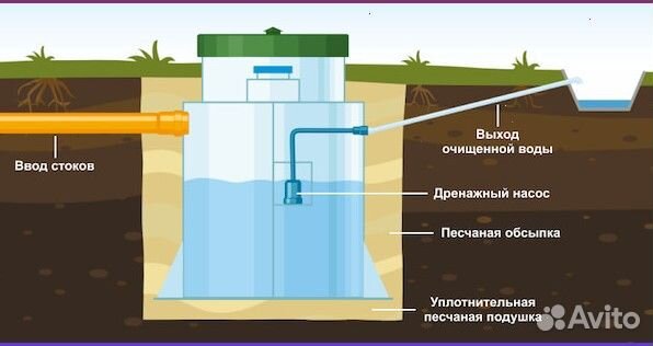 Септик без откачки - гарантия и монтаж