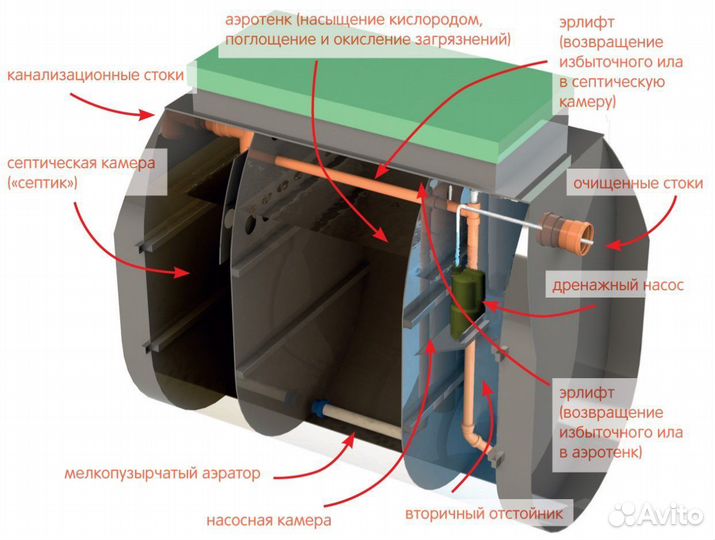 Станция биологической очистки Тверь Аэро