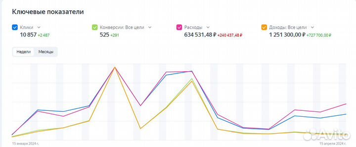Маркетолог / Директолог / Реклама Яндекс.Директ
