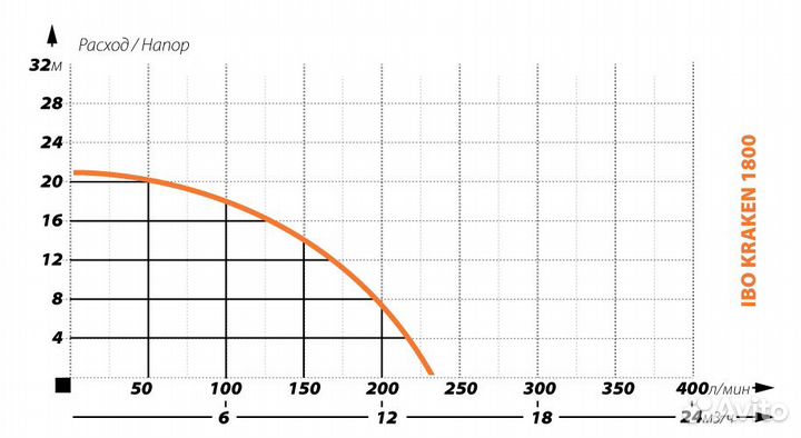 Фекальный насос IBO kraken 1800
