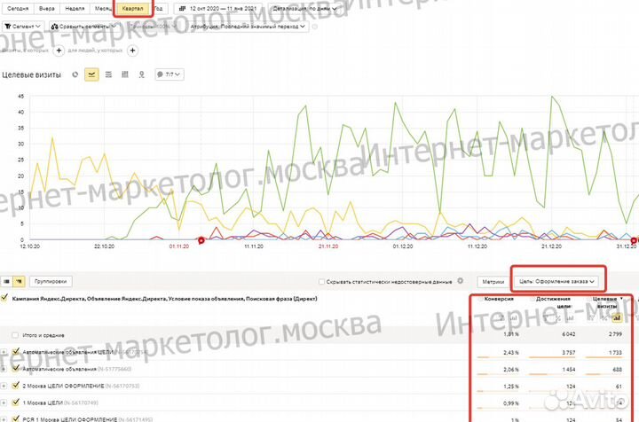 Яндекс Директ настройка контекстной рекламы
