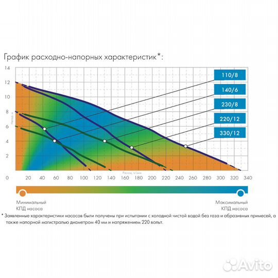 Насос погружной джилекс 140/6 Фекальный