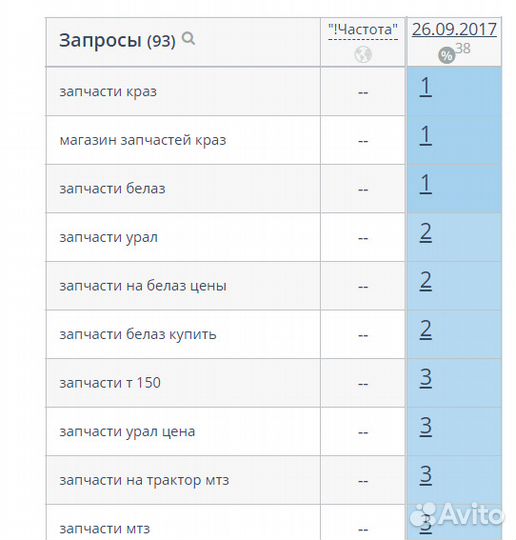 Продвижение сайтов