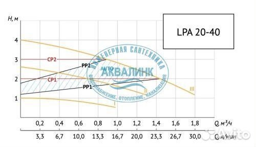 Насос циркуляционный Unipump LPA 20-40 В