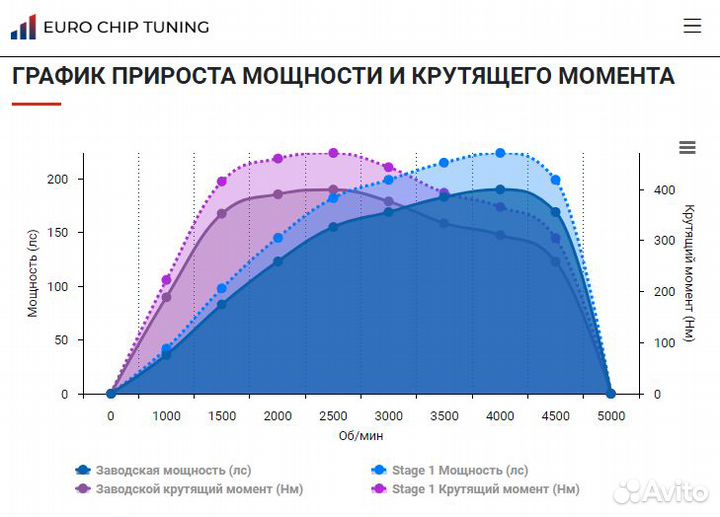 Чип тюнинг BMW 5 series 520d G30 190 лс