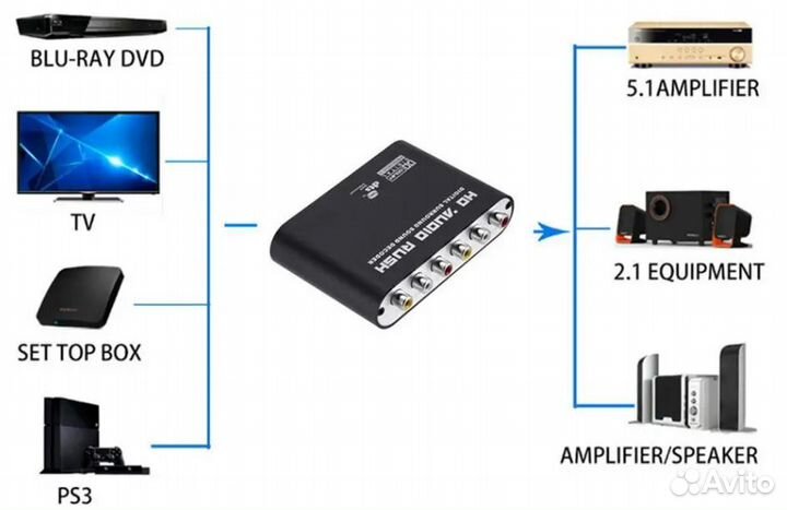 Цифровой аудио конвертер 5.1 Audio Gear