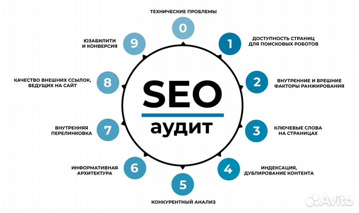 Продвижение сайтов (SEO). Яндекс-Google. Гарантия